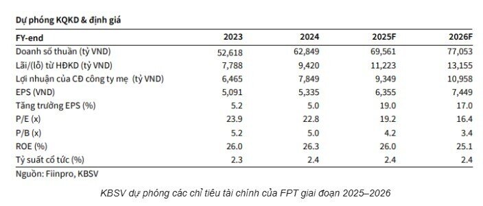Qua đoạn “gập ghềnh”, lợi nhuận FPT trở lại đường ray
