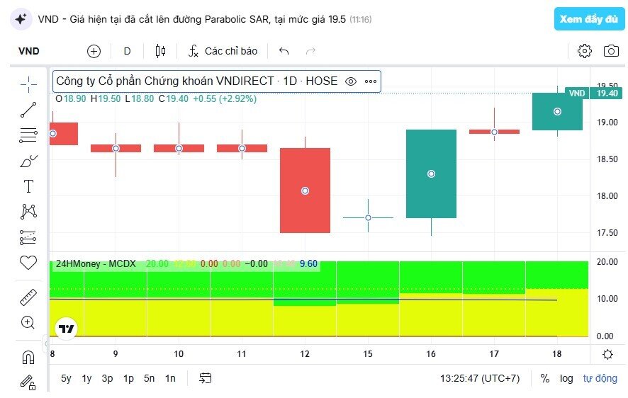 Cổ phiếu VND khởi sắc, tín hiệu sớm cho chu kỳ mới của ngành chứng khoán