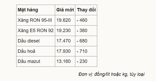 Giá xăng về dưới 20.000 đồng một lít