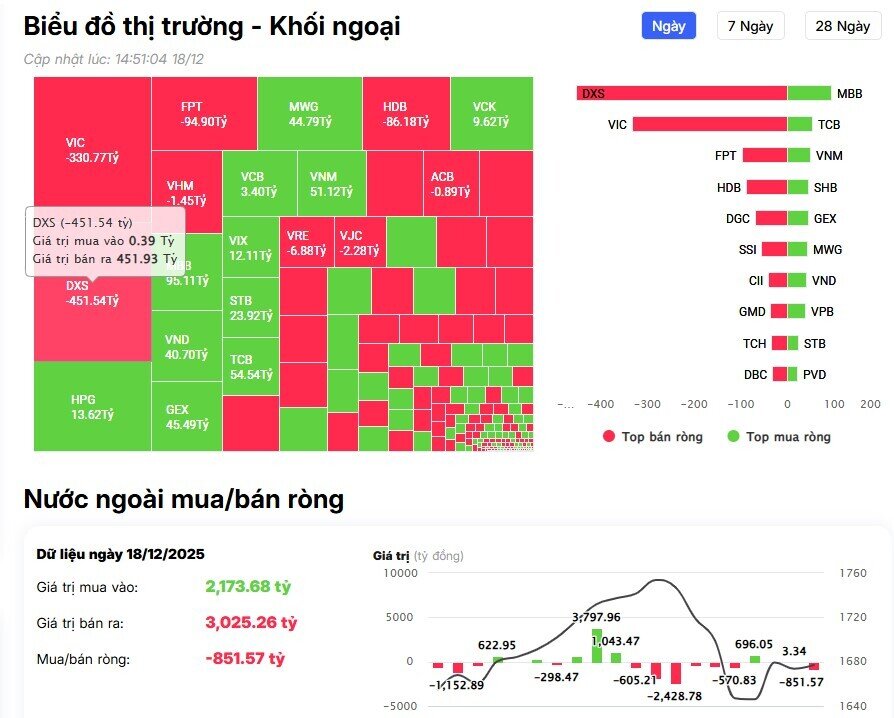 Khối ngoại trở lại bán ròng hơn 800 tỷ đồng, 'xả' mạnh cổ đất