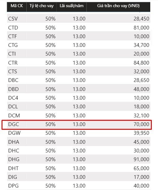 CTCK đồng loạt siết margin với cổ phiếu họ Đức Giang
