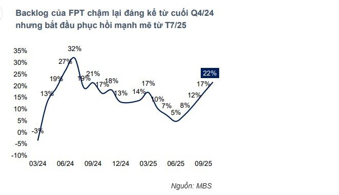 Qua đoạn “gập ghềnh”, lợi nhuận FPT trở lại đường ray