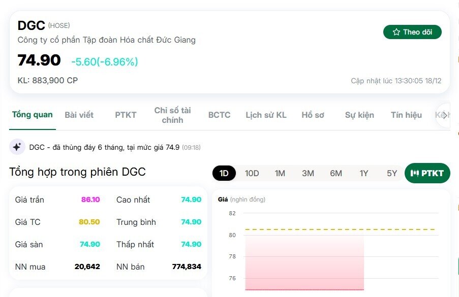 DGC lao dốc 3 phiên liên tiếp, cổ đông thấp thỏm chờ tín hiệu “giải cứu”