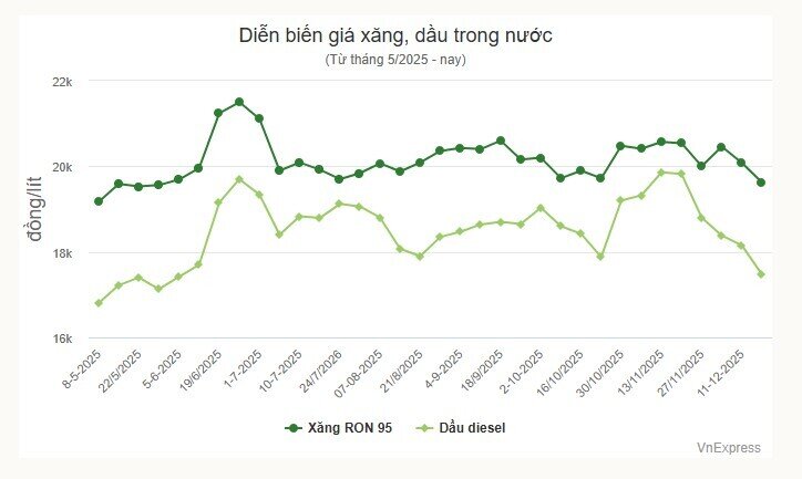 Giá xăng về dưới 20.000 đồng một lít