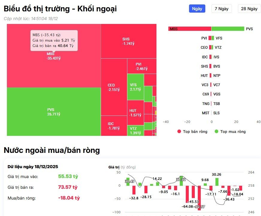 Khối ngoại trở lại bán ròng hơn 800 tỷ đồng, 'xả' mạnh cổ đất