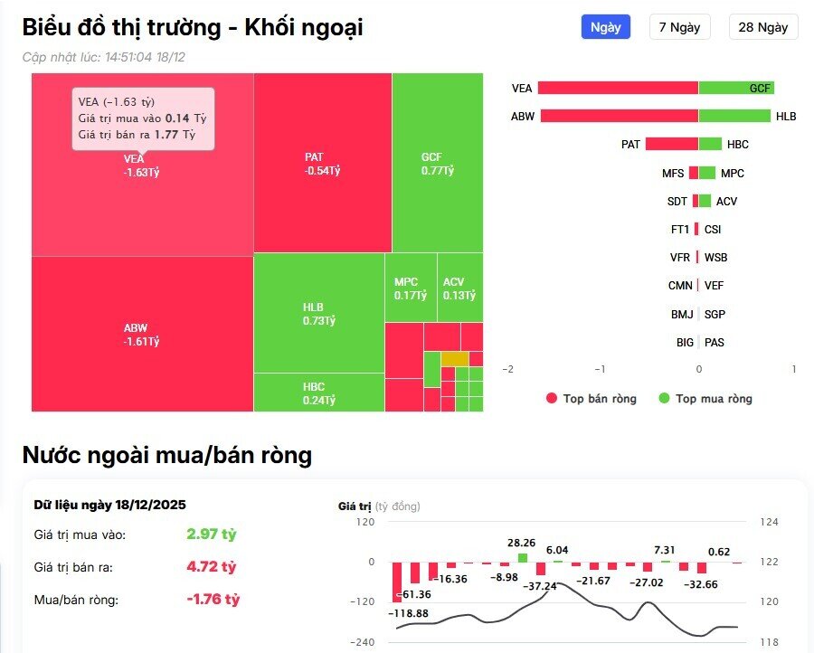 Khối ngoại trở lại bán ròng hơn 800 tỷ đồng, 'xả' mạnh cổ đất