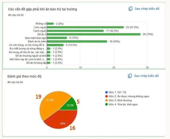 Suất ăn bán trú gần 40.000 đồng bị tố lèo tèo, trường phản bác