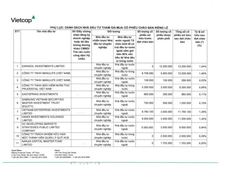 61 NĐT chi hơn 3.950 tỷ đồng mua 127,5 triệu cổ phiếu VCI