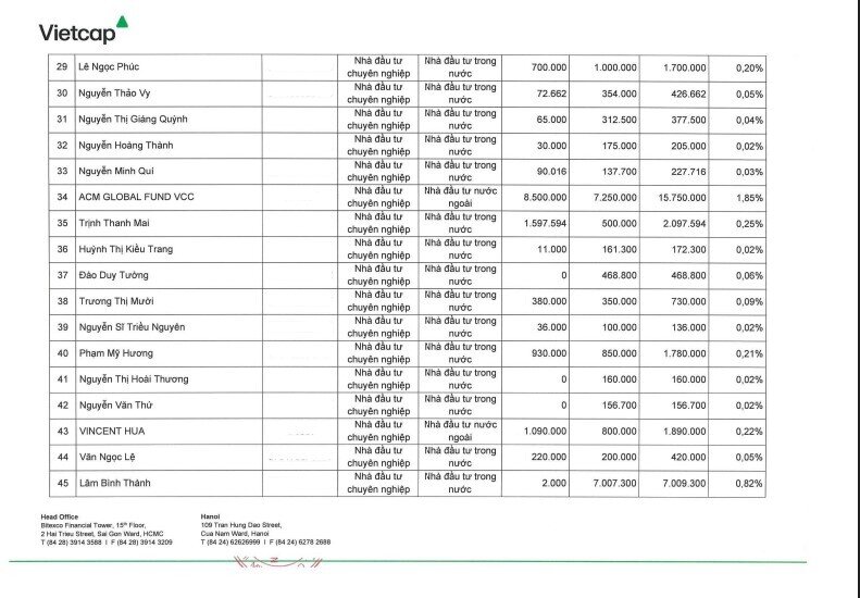 61 NĐT chi hơn 3.950 tỷ đồng mua 127,5 triệu cổ phiếu VCI