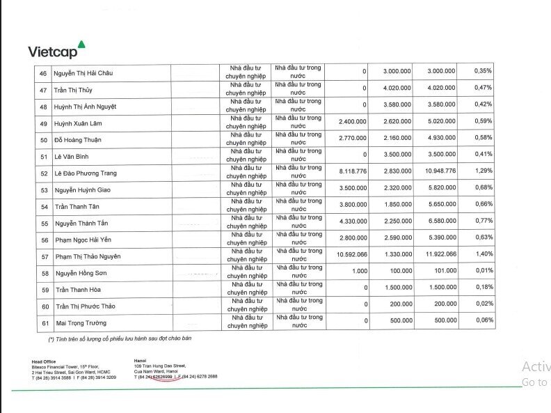 61 NĐT chi hơn 3.950 tỷ đồng mua 127,5 triệu cổ phiếu VCI