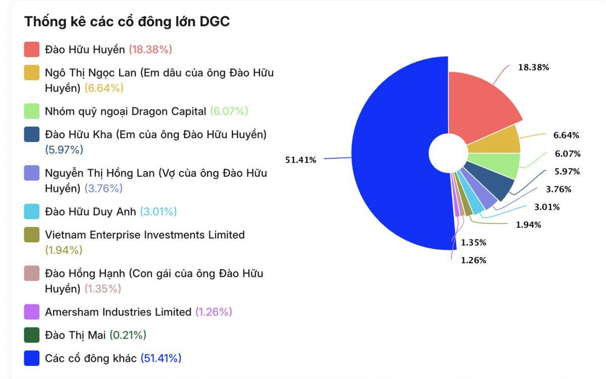 Cổ phiếu DGC giảm sàn liên tiếp, gia đình Chủ tịch Đào Hữu Huyền đang sở hữu bao nhiêu?