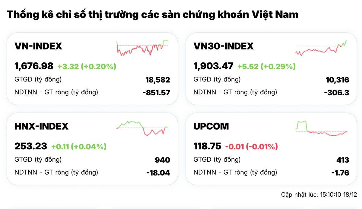VN-Index xanh trong phiên đáo hạn, nhưng năm 2025 đang khép lại cánh cửa “về bờ” của phần lớn chứng sĩ