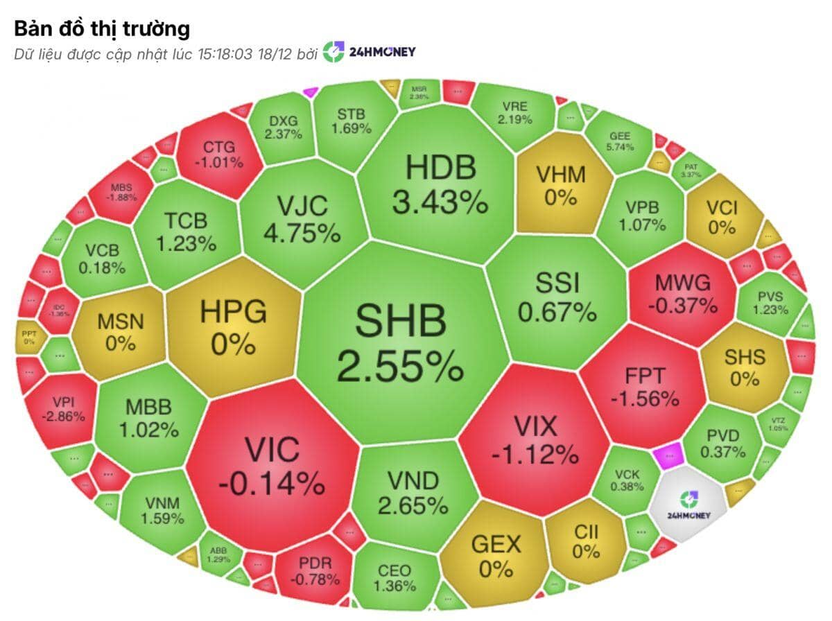 VN-Index xanh trong phiên đáo hạn, nhưng năm 2025 đang khép lại cánh cửa “về bờ” của phần lớn chứng sĩ