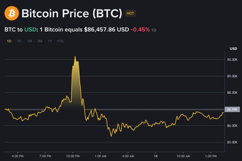 Bitcoin "nhảy múa", nhà đầu tư lo âu