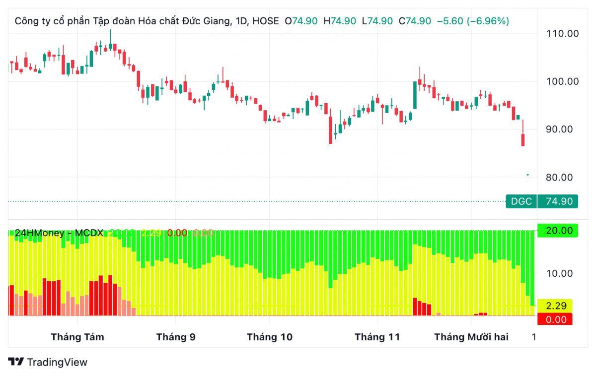 Chỉ trong 3 phiên, Chủ tịch DGC mất hơn 1.200 tỷ đồng, gia đình "bốc hơi" gần 2.800 tỷ