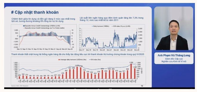 Chưa thấy dấu hiệu sẽ tăng lãi suất điều hành