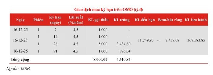 Bất chấp hút ròng hơn 7.400 tỷ đồng, lãi suất liên ngân hàng vẫn “nguội”