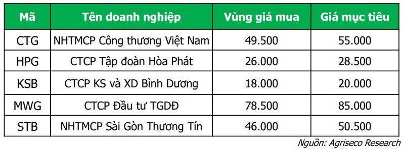 Sóng ngắn "đón đầu" cổ phiếu nào?