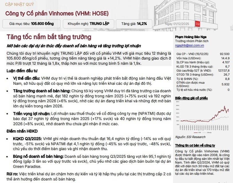 Vinhomes được dự báo lãi 23.000 tỷ đồng trong quý IV/2025, doanh số bán hàng lập kỷ lục