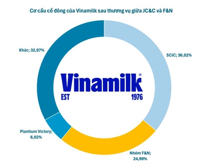 Tỷ phú Thái Lan tiến sát giấc mơ thâu tóm Vinamilk