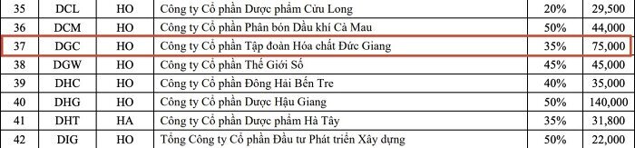 CTCK đồng loạt hạ margin DGC sau chuỗi giảm sàn