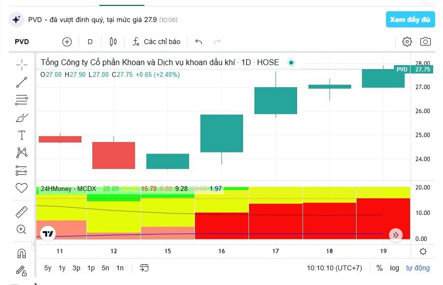 PVD báo lãi cao nhất 10 năm, dòng tiền lớn ào ạt đổ vào cổ phiếu