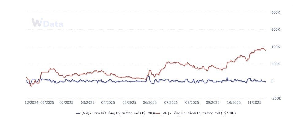 Sau cao trào đầu tháng 12, lãi suất liên ngân hàng bất ngờ hạ sâu