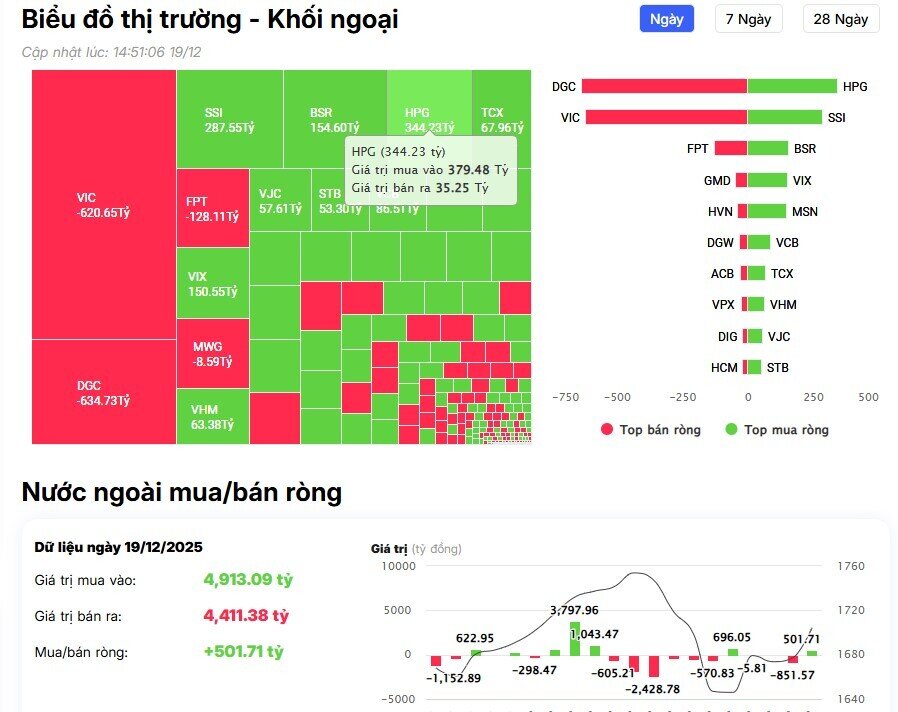 VnIndex bứt phá 27 điểm, khối ngoại đổ tiền ồ ạt hơn 600 tỷ vào hai cổ phiếu Bluechips