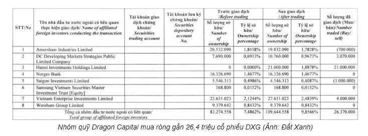 Thoái vốn khỏi DGC, Dragon Capital đang xoay trục danh mục sang đâu?