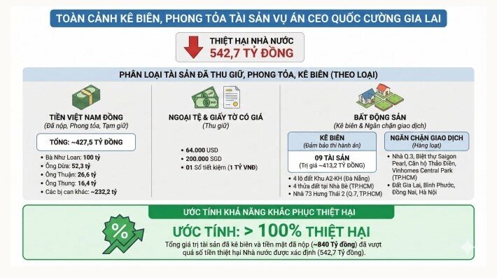 Phong tỏa loạt tài sản của CEO Quốc Cường Gia Lai và cựu lãnh đạo Cao su Việt Nam