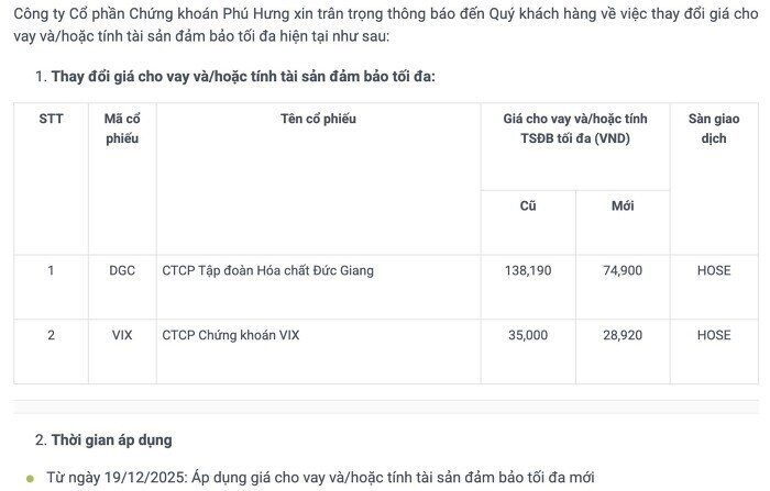 CTCK đồng loạt hạ margin DGC sau chuỗi giảm sàn