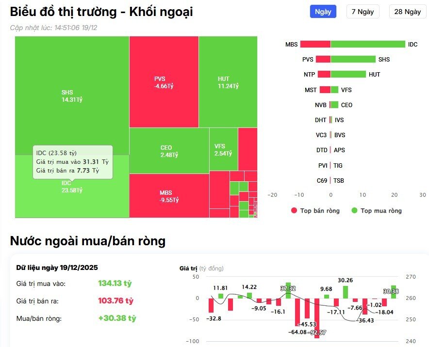 VnIndex bứt phá 27 điểm, khối ngoại đổ tiền ồ ạt hơn 600 tỷ vào hai cổ phiếu Bluechips