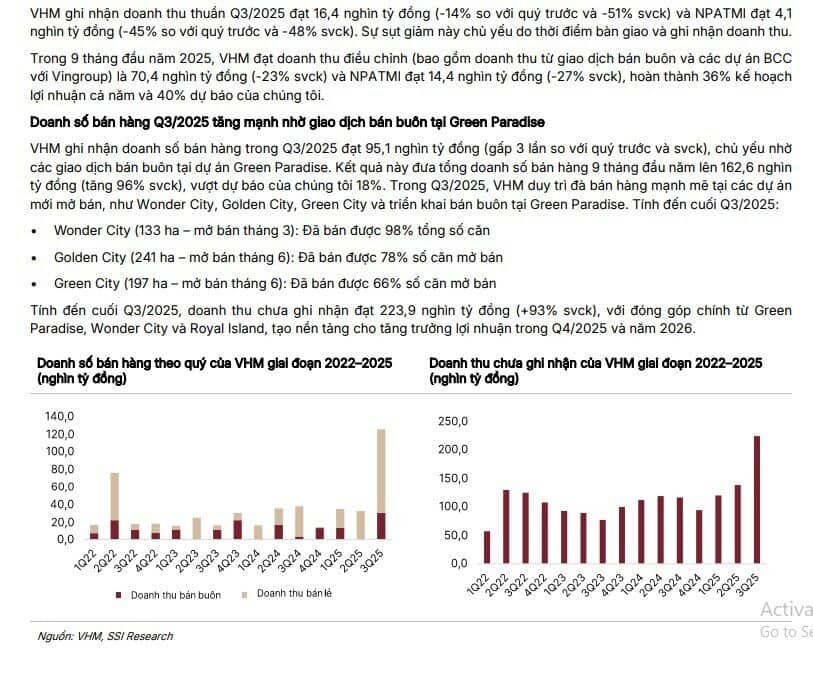 Vinhomes được dự báo lãi 23.000 tỷ đồng trong quý IV/2025, doanh số bán hàng lập kỷ lục