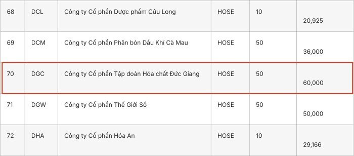 CTCK đồng loạt hạ margin DGC sau chuỗi giảm sàn