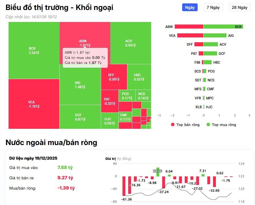VnIndex bứt phá 27 điểm, khối ngoại đổ tiền ồ ạt hơn 600 tỷ vào hai cổ phiếu Bluechips