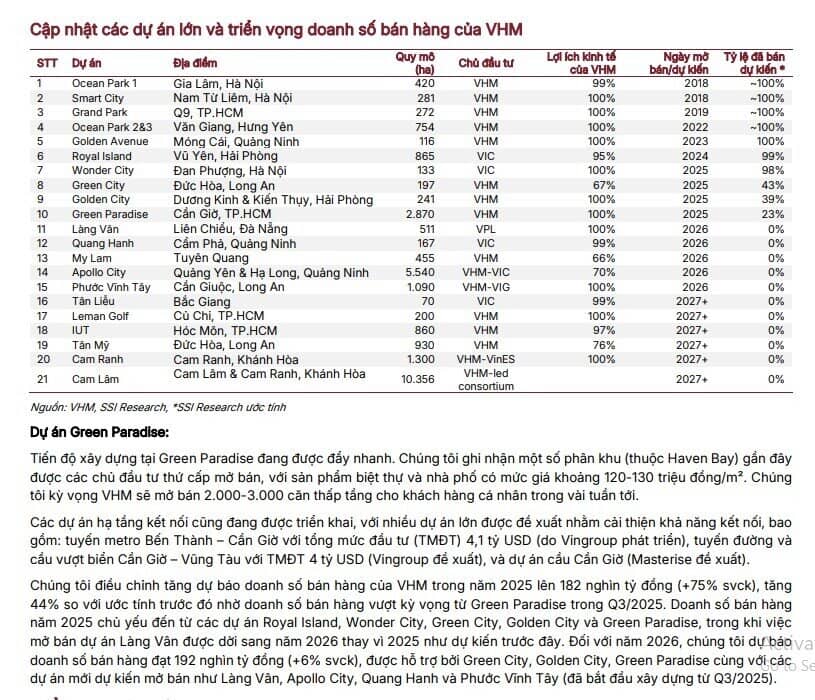 Vinhomes được dự báo lãi 23.000 tỷ đồng trong quý IV/2025, doanh số bán hàng lập kỷ lục