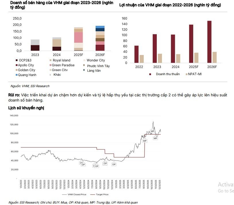 Vinhomes được dự báo lãi 23.000 tỷ đồng trong quý IV/2025, doanh số bán hàng lập kỷ lục
