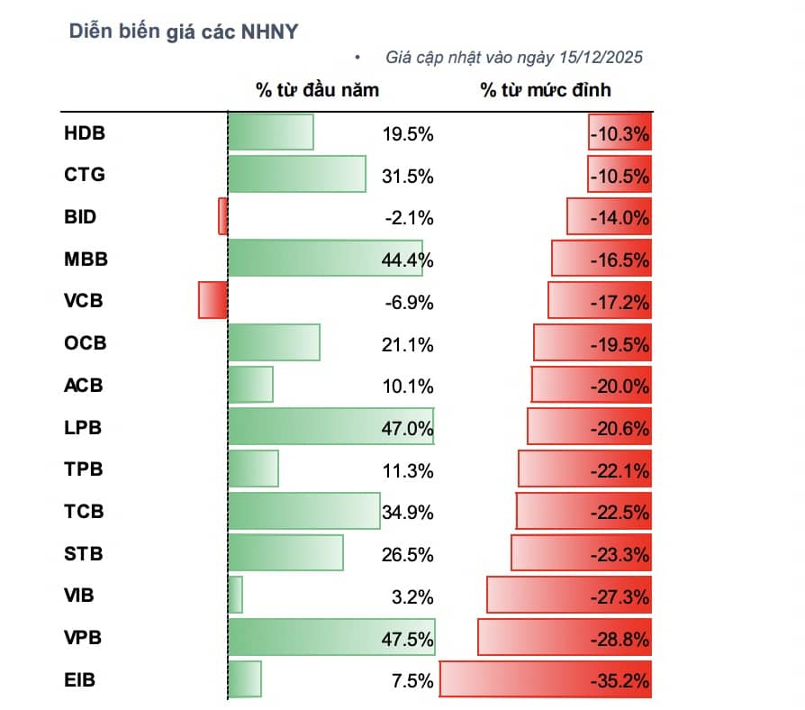 Áp lực lãi suất gia tăng, lợi nhuận ngân hàng 2026 vẫn tăng hai chữ số