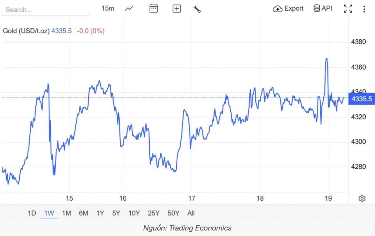 Giá vàng hôm nay 19/12: Thế giới lập đỉnh lịch sử 4.367 USD/ounce, vàng trong nước tiếp đà tăng cao