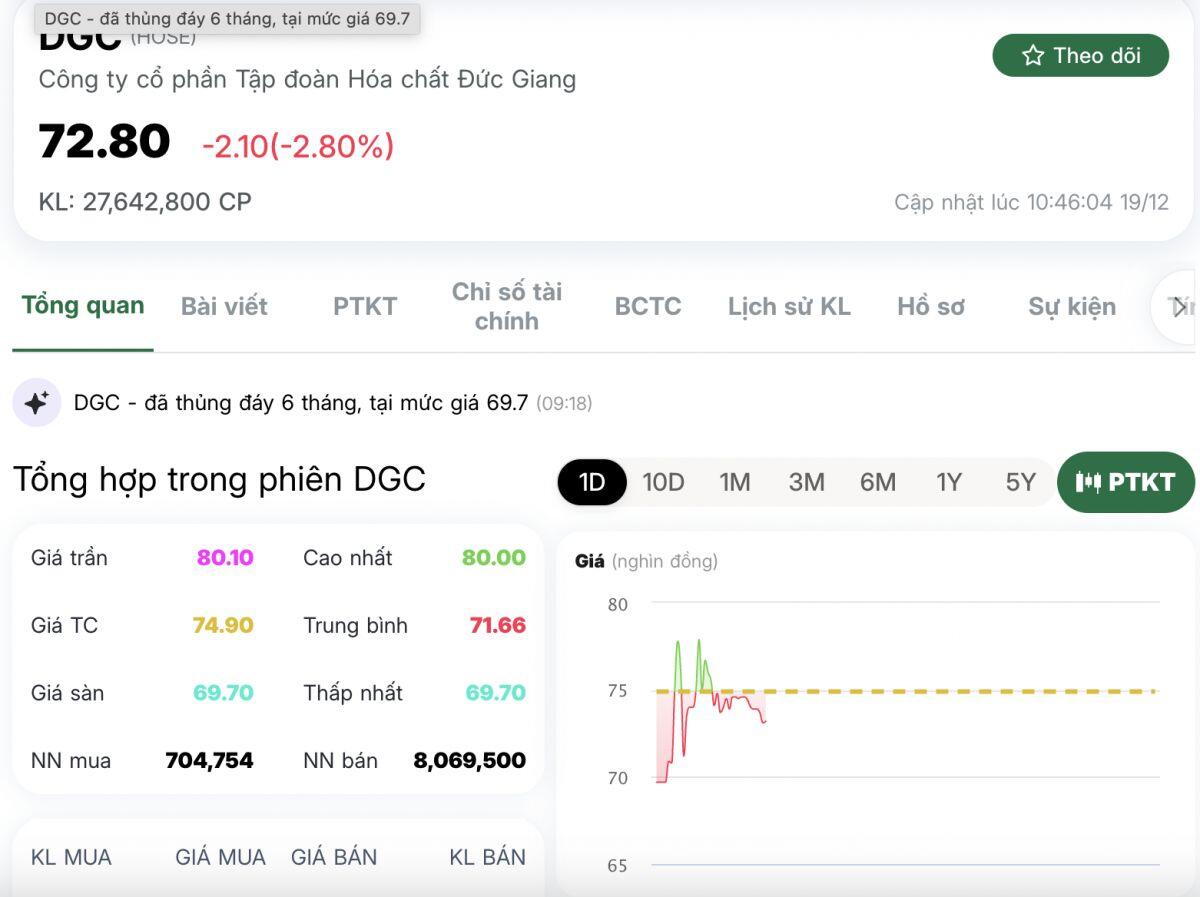 Dòng tiền bắt đáy ồ ạt, thanh khoản kỷ lục: DGC được “giải cứu”?