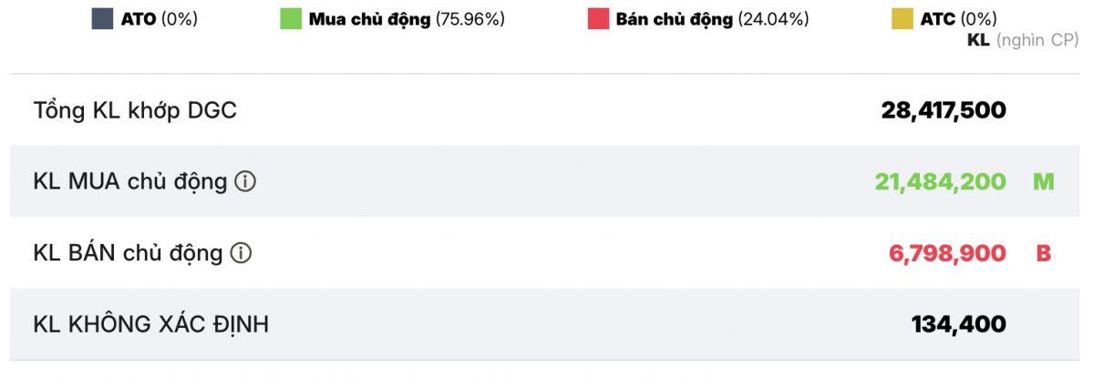 Dòng tiền bắt đáy ồ ạt, thanh khoản kỷ lục: DGC được “giải cứu”?