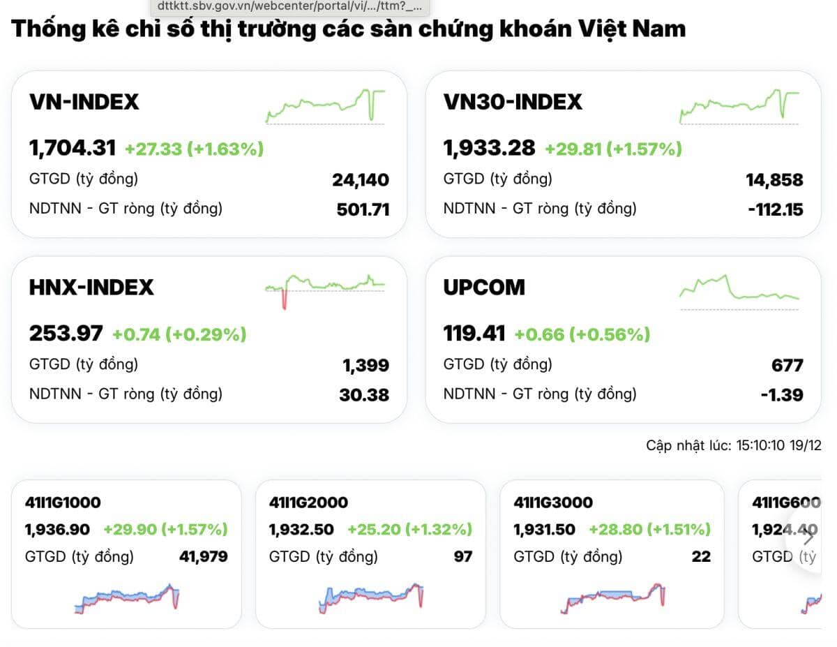 VN-Index bứt phá mạnh nhất châu Á, vượt 1.700 điểm: Vì sao nhiều cổ phiếu vẫn “chưa thấy đáy”?