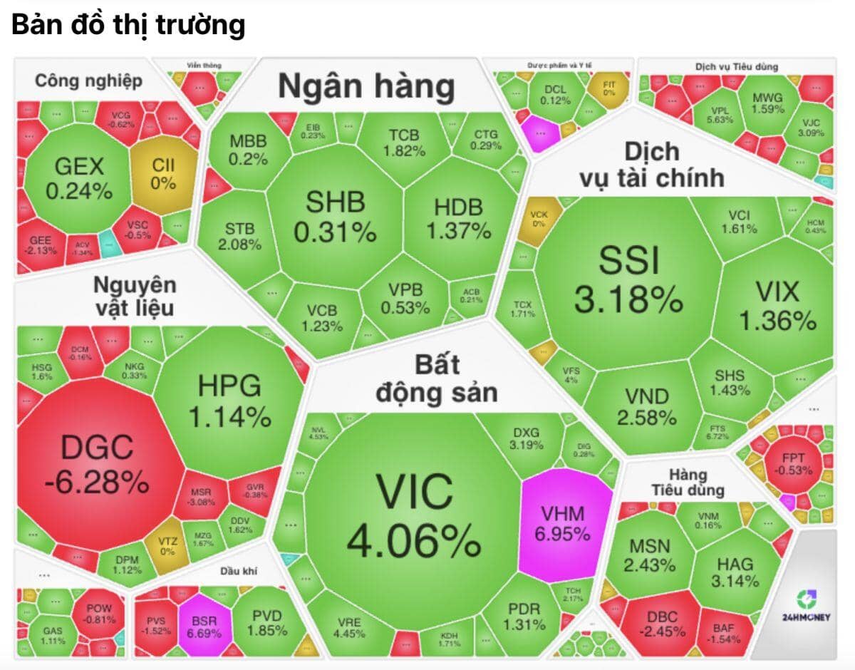 VN-Index bứt phá mạnh nhất châu Á, vượt 1.700 điểm: Vì sao nhiều cổ phiếu vẫn “chưa thấy đáy”?