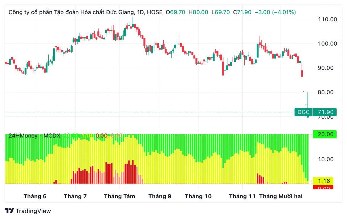 Dòng tiền bắt đáy ồ ạt, thanh khoản kỷ lục: DGC được “giải cứu”?