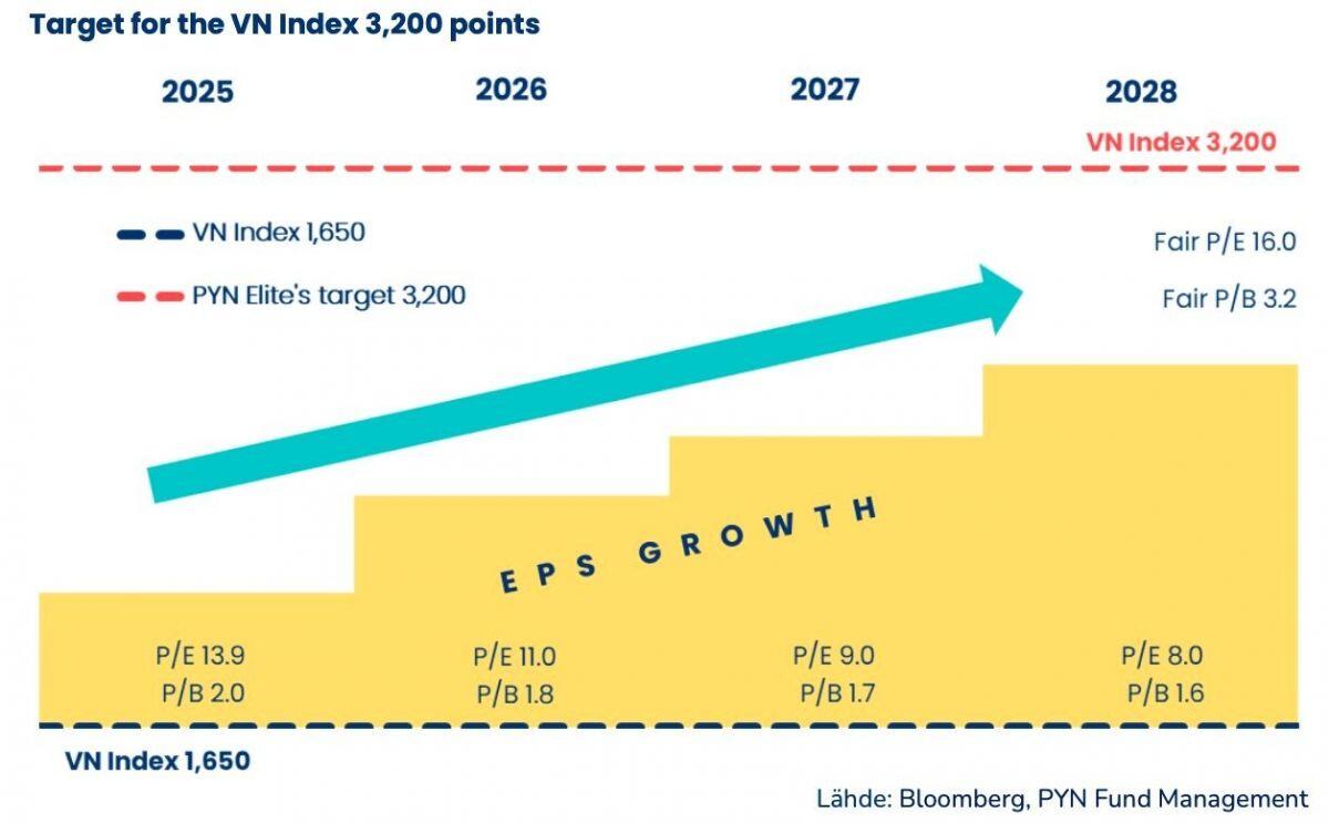 Không chỉ hô, người đứng đầu Pyn Elite Fund đã "bỏ tiền túi" gom hàng với niềm tin VN-Index lên 3.200 điểm