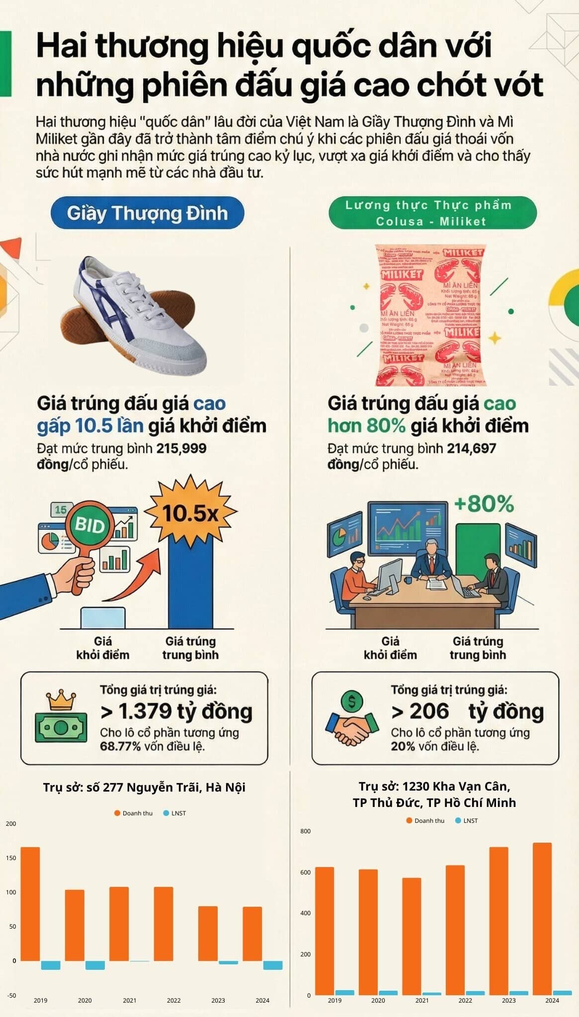 Hàng triệu cổ phần của Giày Thượng Đình và chủ thương hiệu mì gói “Hai con tôm” được săn đón ra sao?