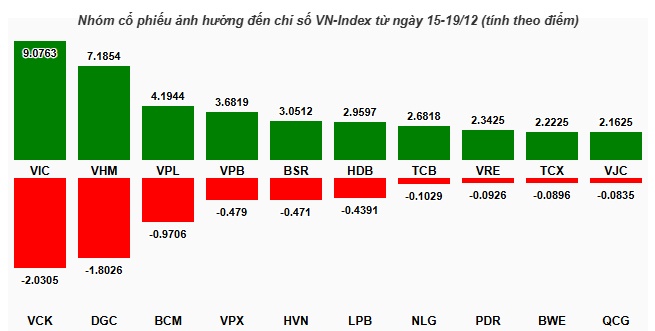 Cổ phiếu nào kéo VN-Index vượt trở lại 1,700 điểm?