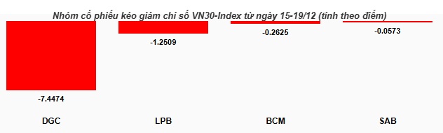 Cổ phiếu nào kéo VN-Index vượt trở lại 1,700 điểm?