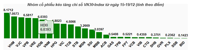 Cổ phiếu nào kéo VN-Index vượt trở lại 1,700 điểm?