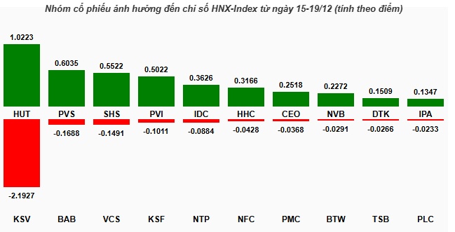 Cổ phiếu nào kéo VN-Index vượt trở lại 1,700 điểm?